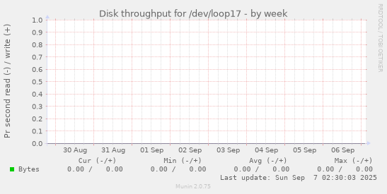 Disk throughput for /dev/loop17