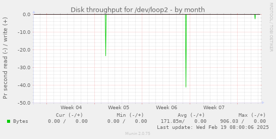 Disk throughput for /dev/loop2