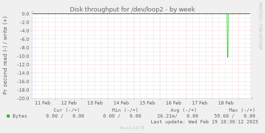 Disk throughput for /dev/loop2