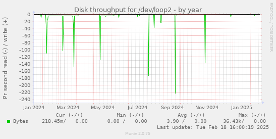 Disk throughput for /dev/loop2