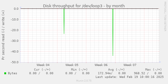 Disk throughput for /dev/loop3