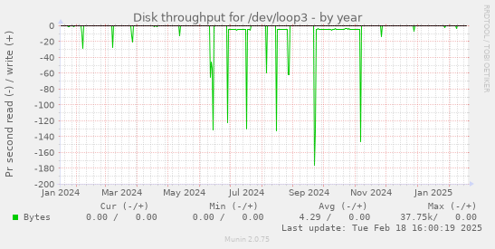 Disk throughput for /dev/loop3