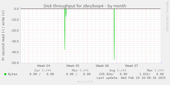 Disk throughput for /dev/loop4