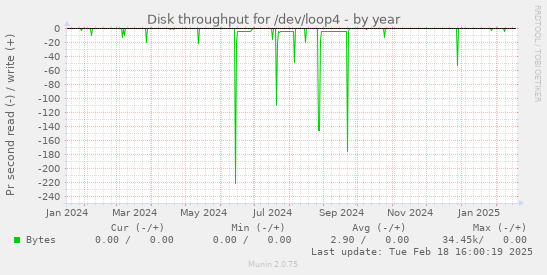 Disk throughput for /dev/loop4