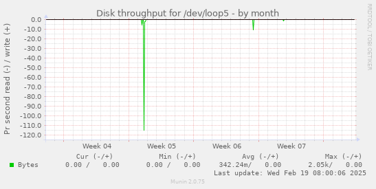 Disk throughput for /dev/loop5