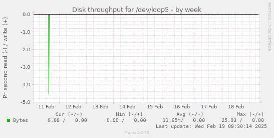 Disk throughput for /dev/loop5