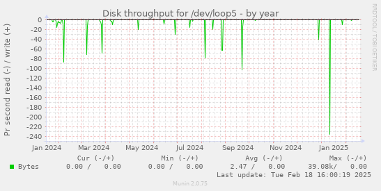 Disk throughput for /dev/loop5