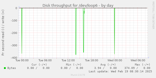 Disk throughput for /dev/loop6