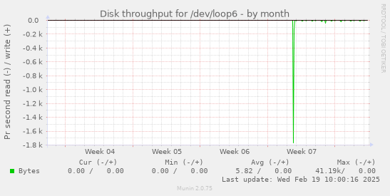 Disk throughput for /dev/loop6