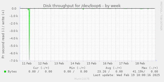 Disk throughput for /dev/loop6