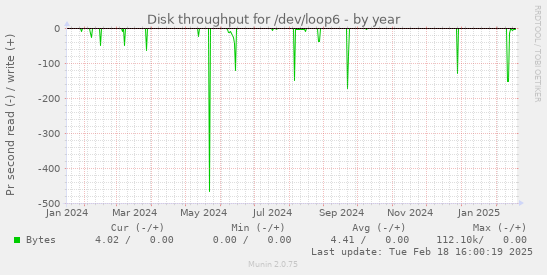 Disk throughput for /dev/loop6