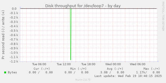 Disk throughput for /dev/loop7