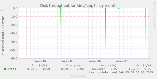 Disk throughput for /dev/loop7