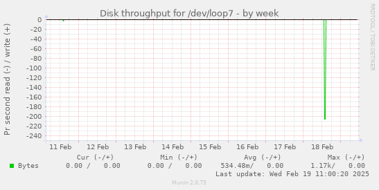 Disk throughput for /dev/loop7