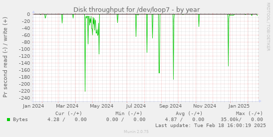 Disk throughput for /dev/loop7