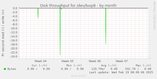 Disk throughput for /dev/loop8