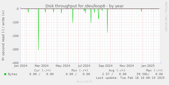 Disk throughput for /dev/loop8