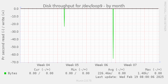 Disk throughput for /dev/loop9