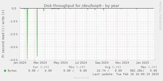 Disk throughput for /dev/loop9