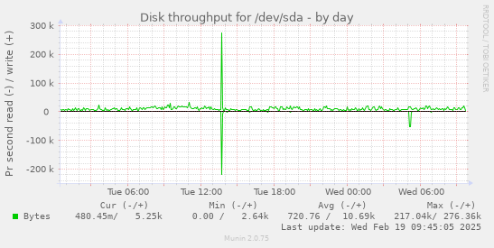 Disk throughput for /dev/sda