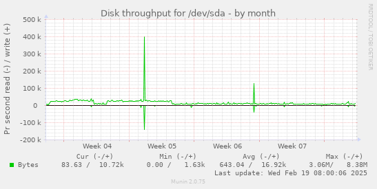 Disk throughput for /dev/sda