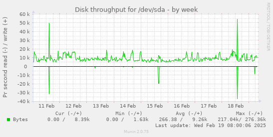 Disk throughput for /dev/sda