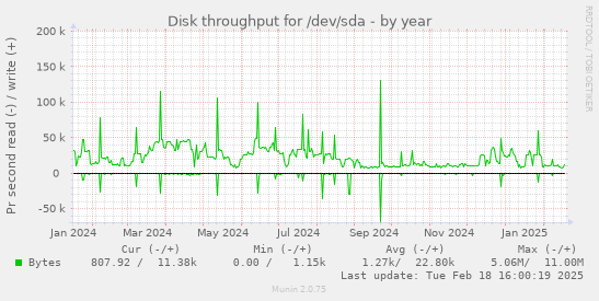 Disk throughput for /dev/sda