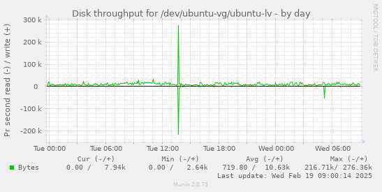 Disk throughput for /dev/ubuntu-vg/ubuntu-lv