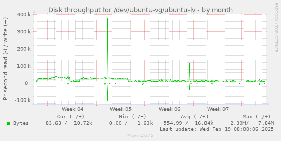 Disk throughput for /dev/ubuntu-vg/ubuntu-lv