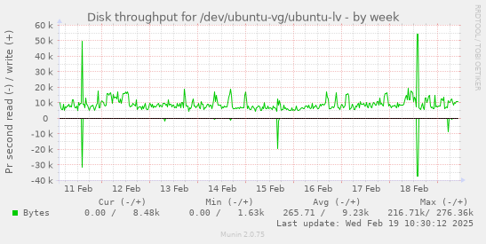 Disk throughput for /dev/ubuntu-vg/ubuntu-lv