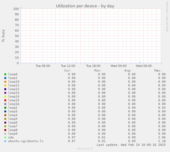 Utilization per device