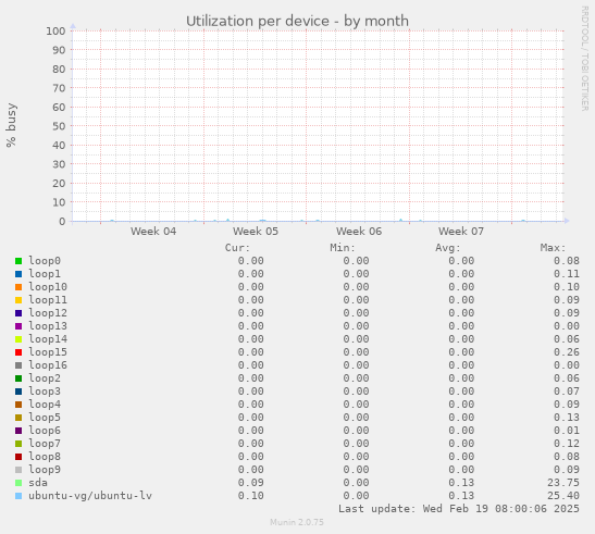 Utilization per device