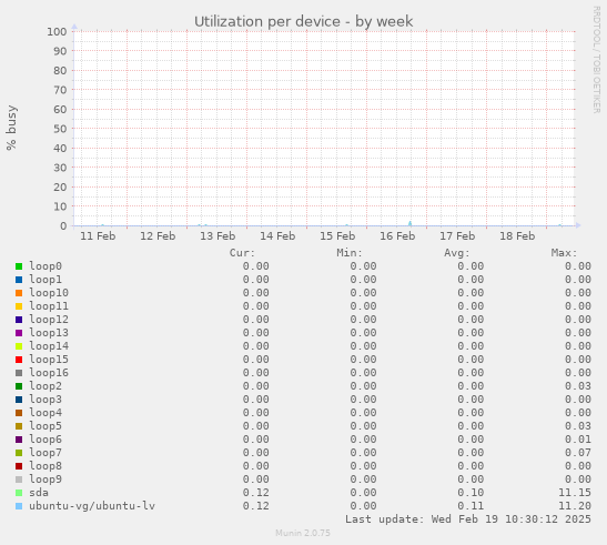 Utilization per device