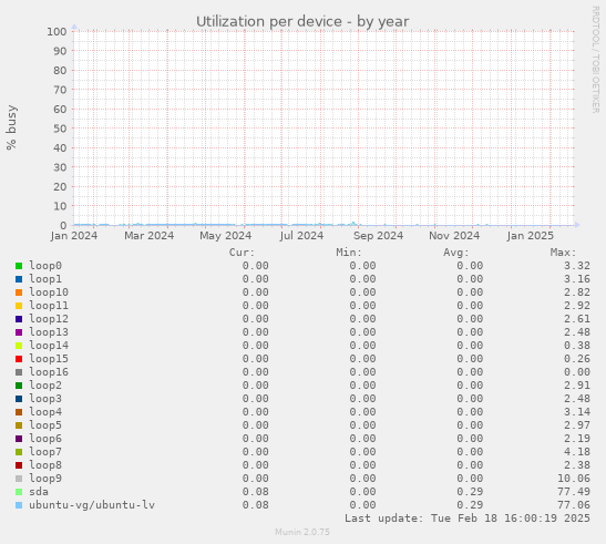 Utilization per device