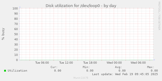 Disk utilization for /dev/loop0