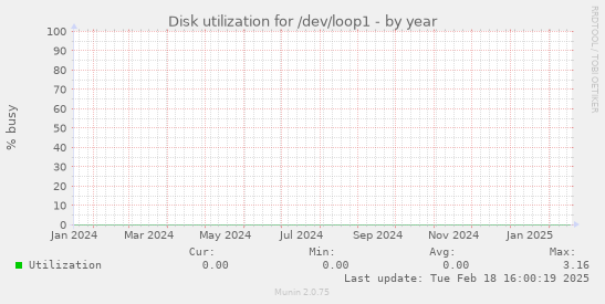 Disk utilization for /dev/loop1