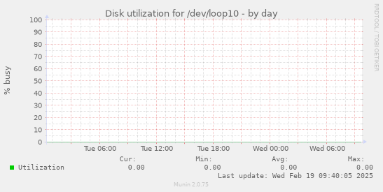 Disk utilization for /dev/loop10