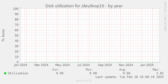 Disk utilization for /dev/loop10