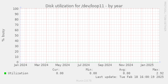 Disk utilization for /dev/loop11