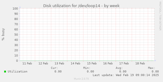 Disk utilization for /dev/loop14