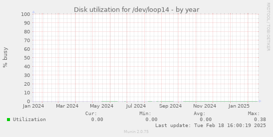 Disk utilization for /dev/loop14