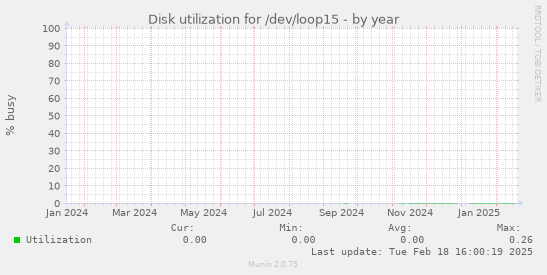 Disk utilization for /dev/loop15