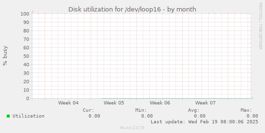 Disk utilization for /dev/loop16