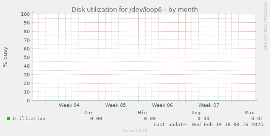 Disk utilization for /dev/loop6