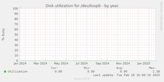 Disk utilization for /dev/loop8