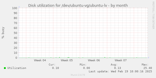 Disk utilization for /dev/ubuntu-vg/ubuntu-lv