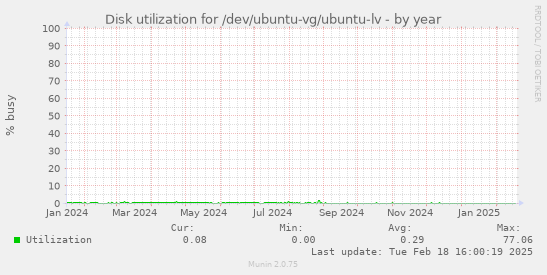 Disk utilization for /dev/ubuntu-vg/ubuntu-lv