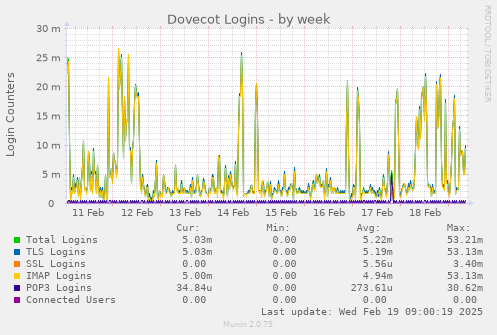 Dovecot Logins