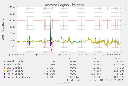 Dovecot Logins