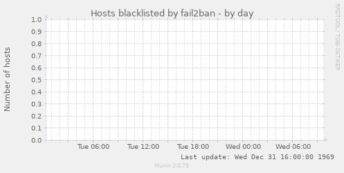 Hosts blacklisted by fail2ban